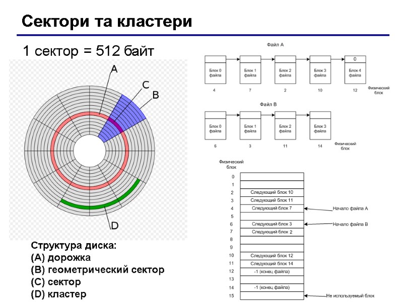 Сектори та кластери 1 сектор = 512 байт Структура диска: (A) дорожка (B) геометрический